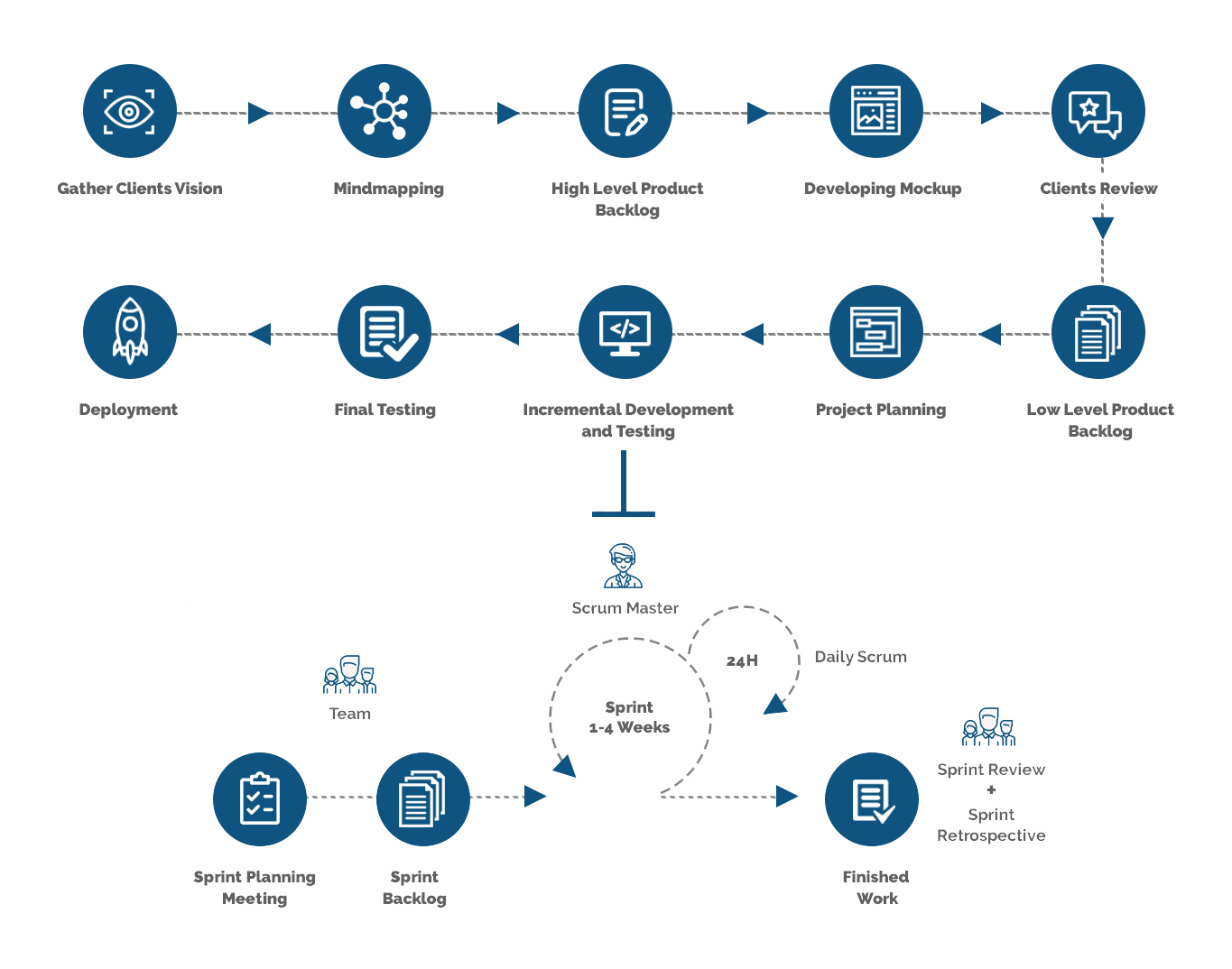 Software Development Process